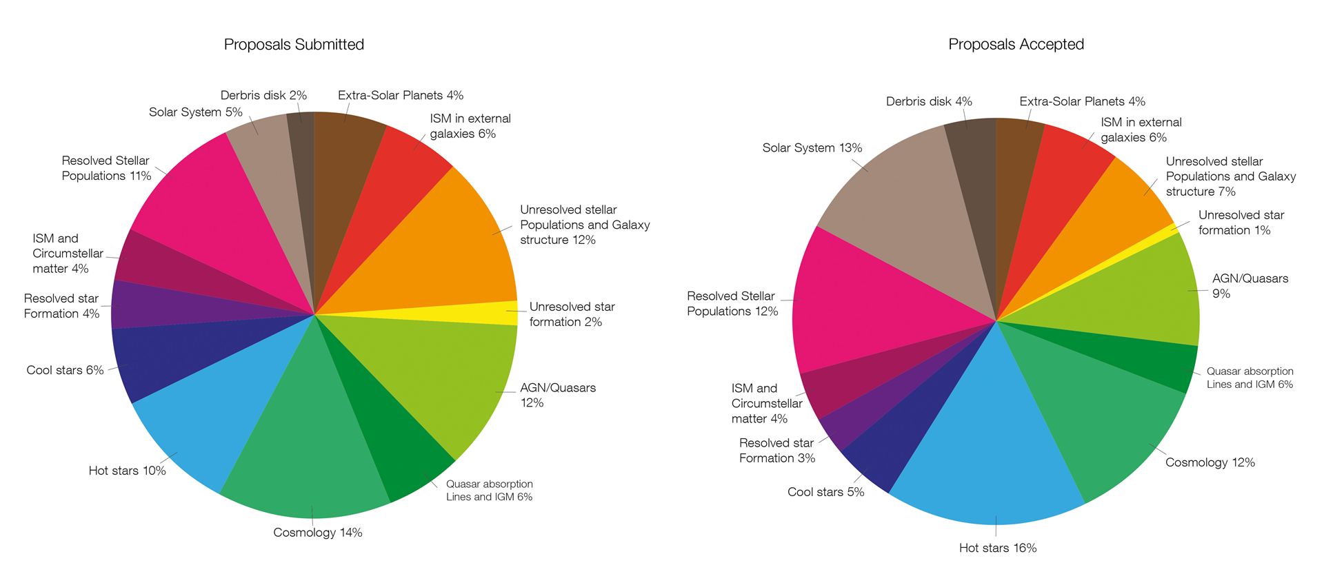 Comparison of the distribution of scientific topics for submitted and accepted proposals for the cycle 22 TAC