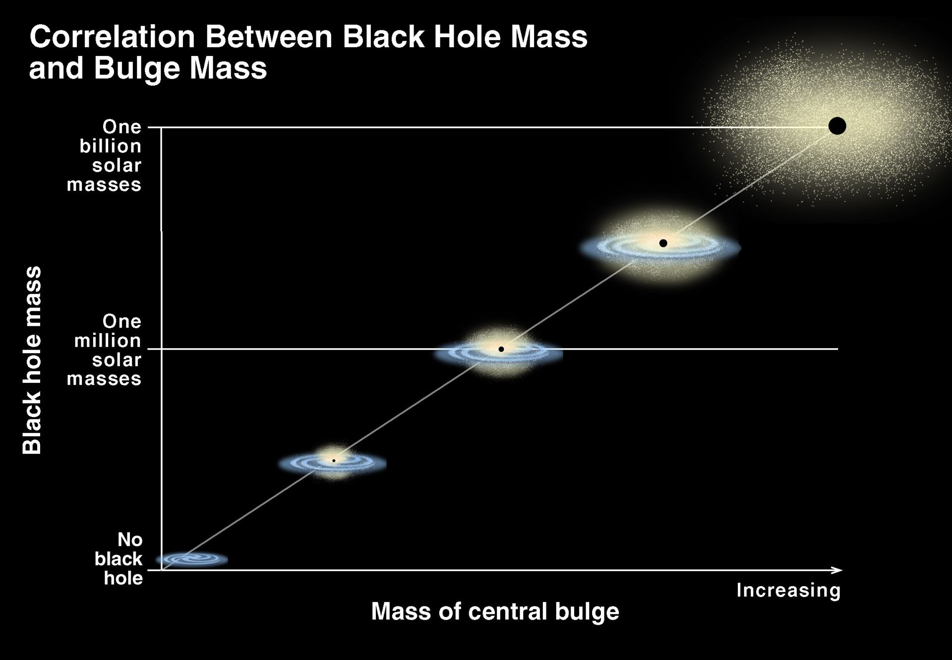Correlation of black hole Mass and bulge massbrightness