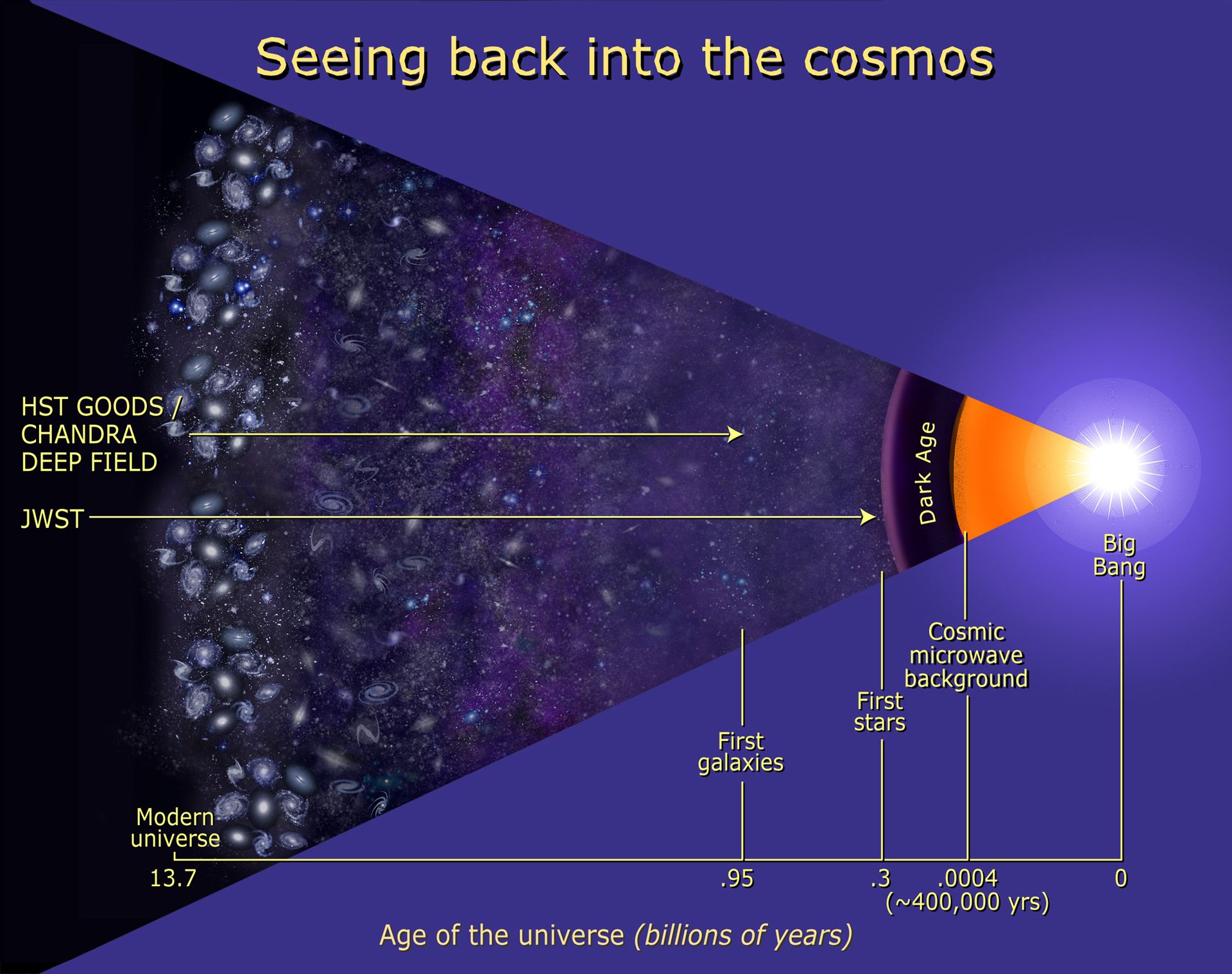 Cosmic timeline