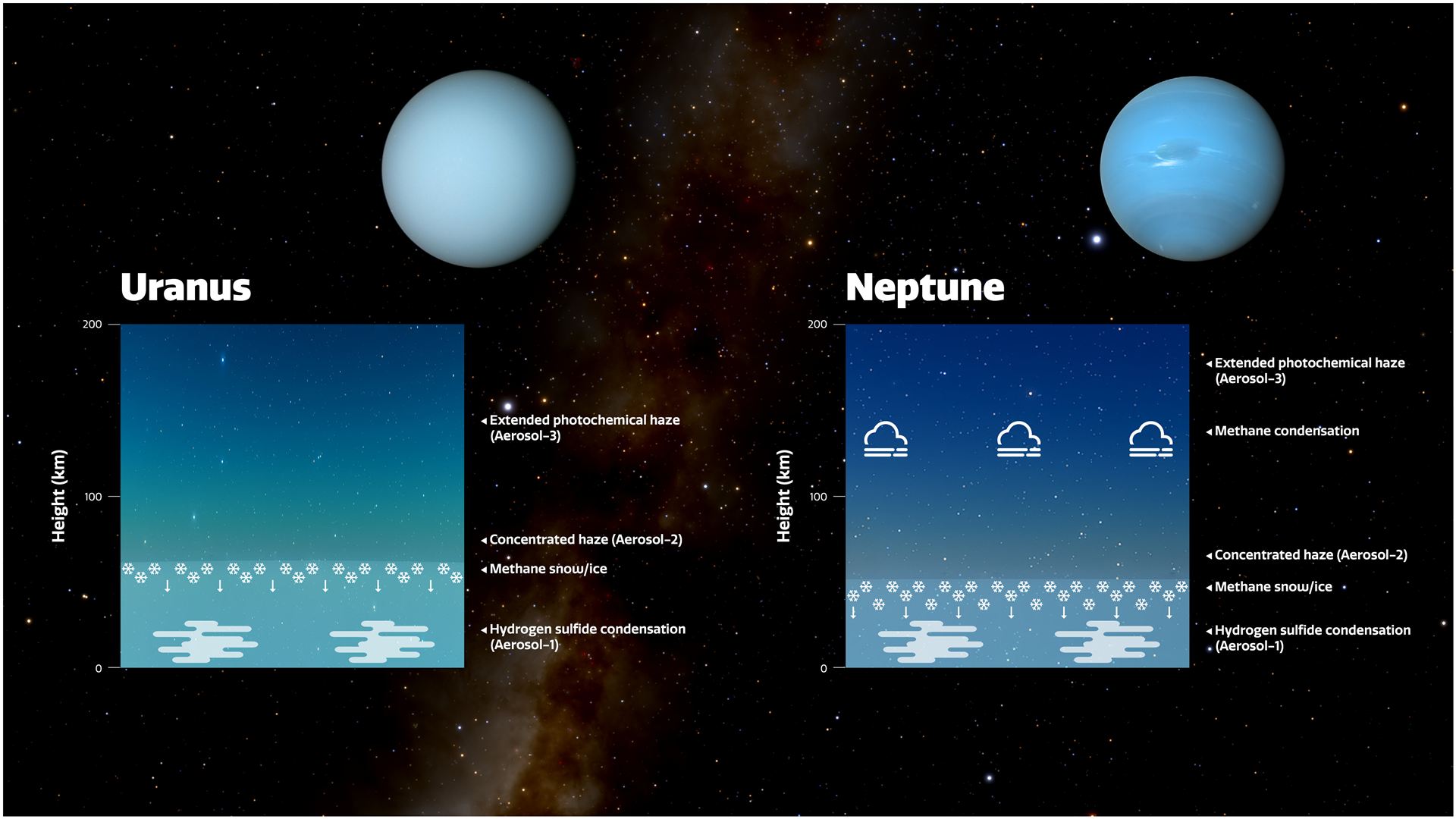 Diagram of the Atmospheres of Uranus and Neptune