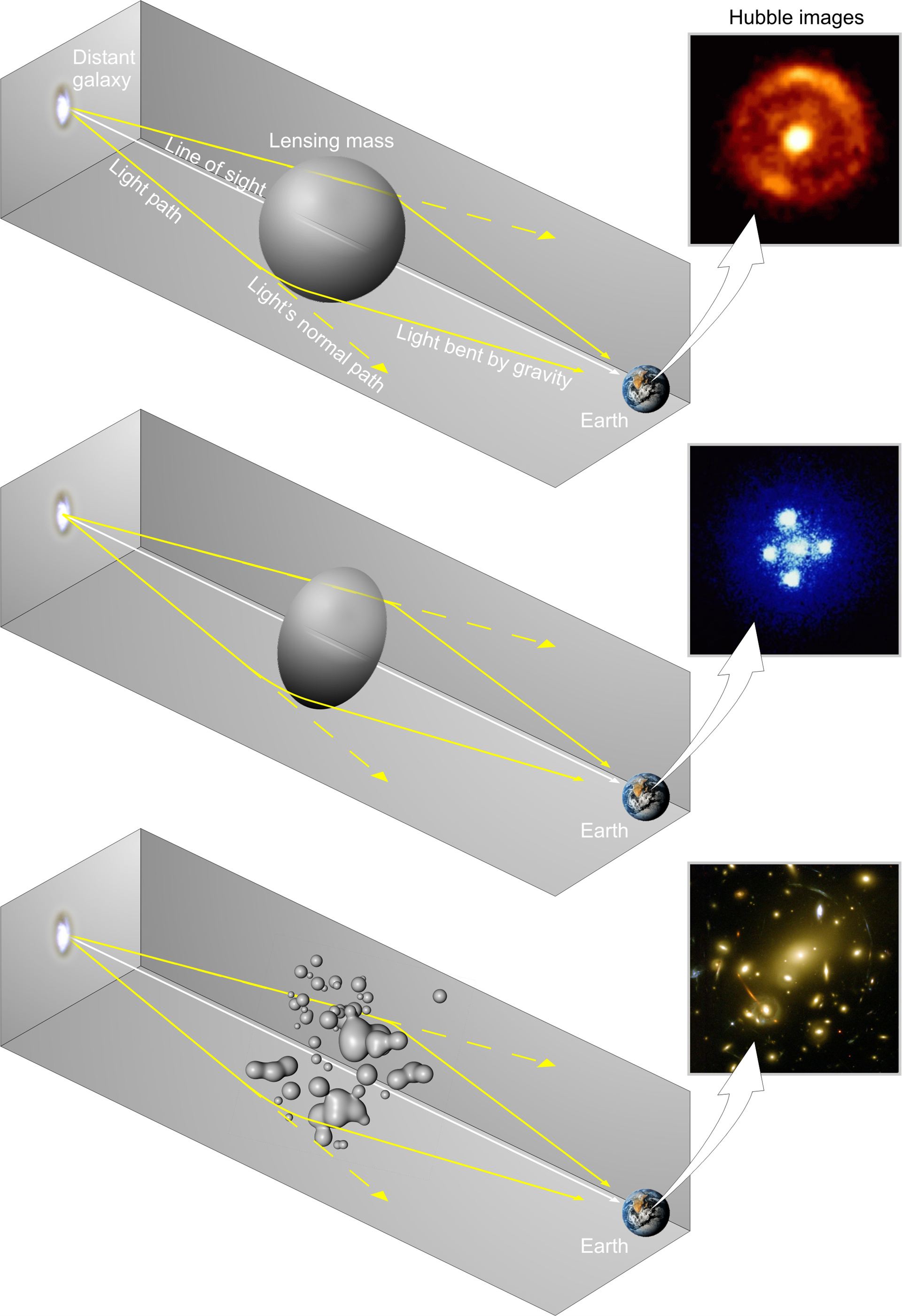 Different types of gravitational lenses