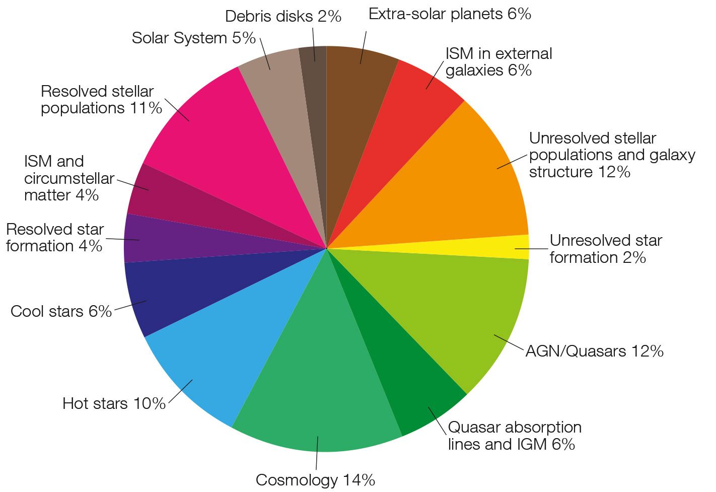 Distribution of scientific topics