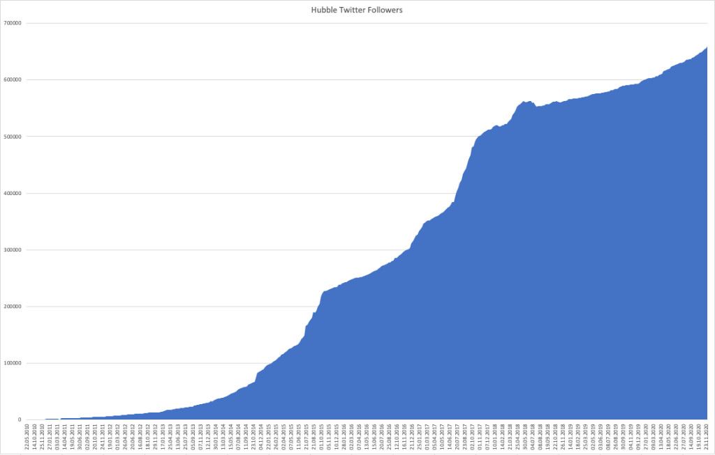 ESAHubble Twitter number of followers over time
