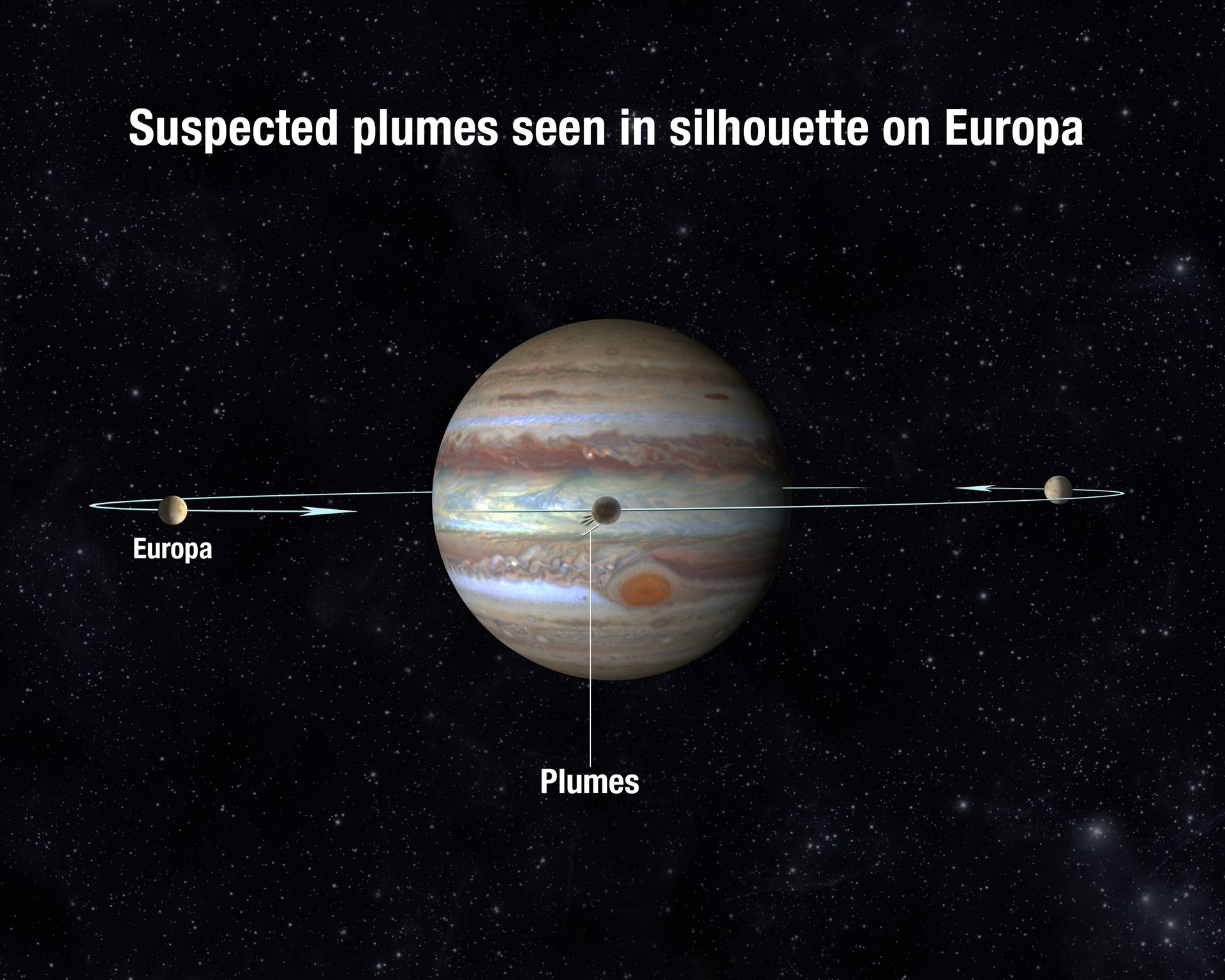 Europa transiting geometry