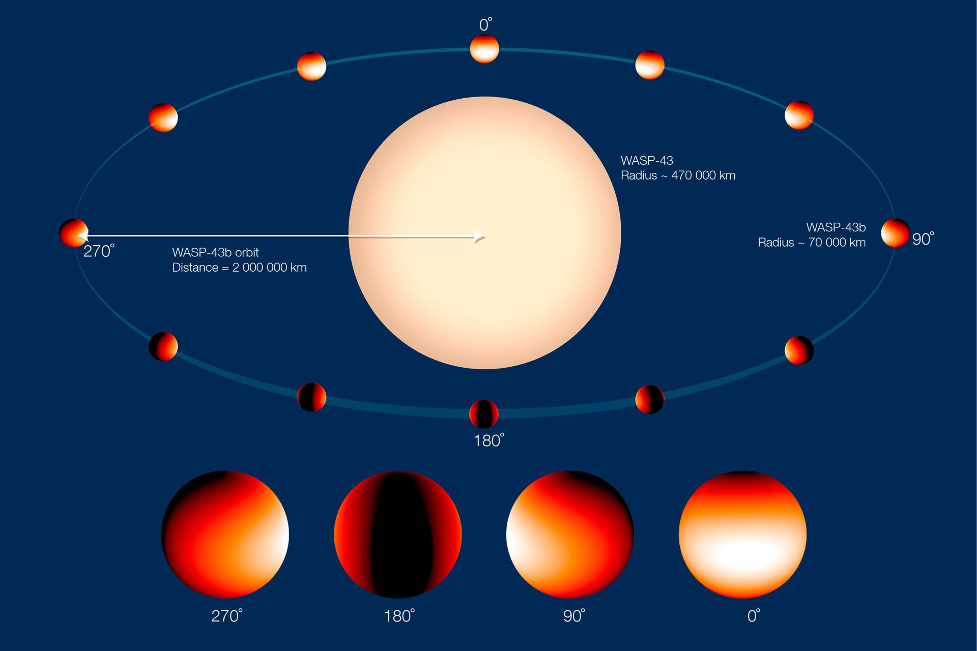 Exoplanet WASP-43b orbits its parent star — Annotated