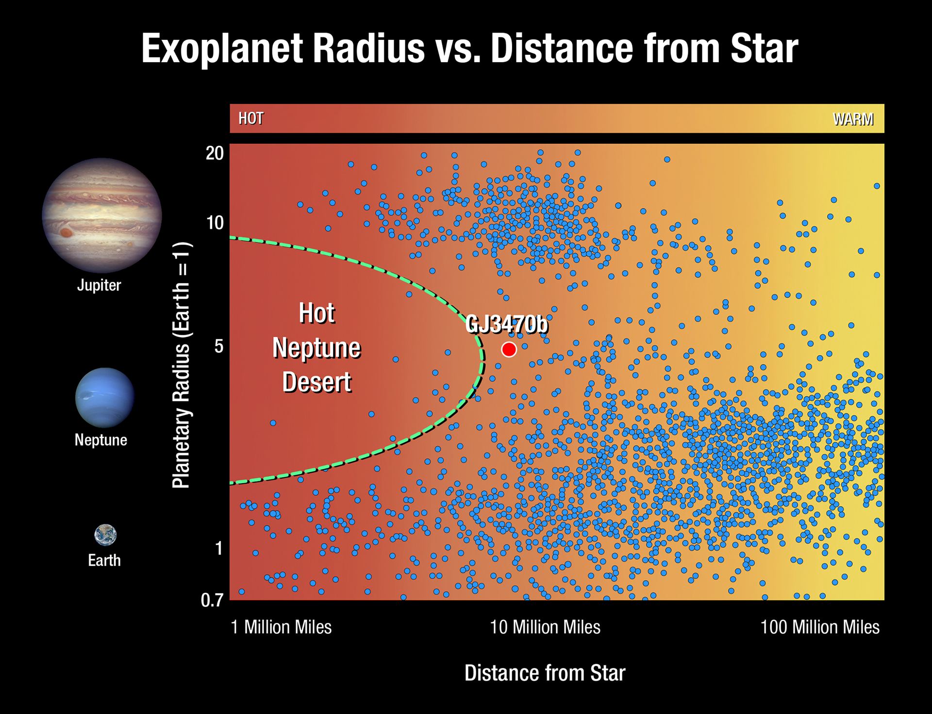 Exoplanet radius versus distance from star