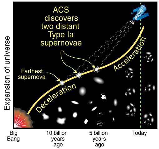 Expansion of the Universe over time
