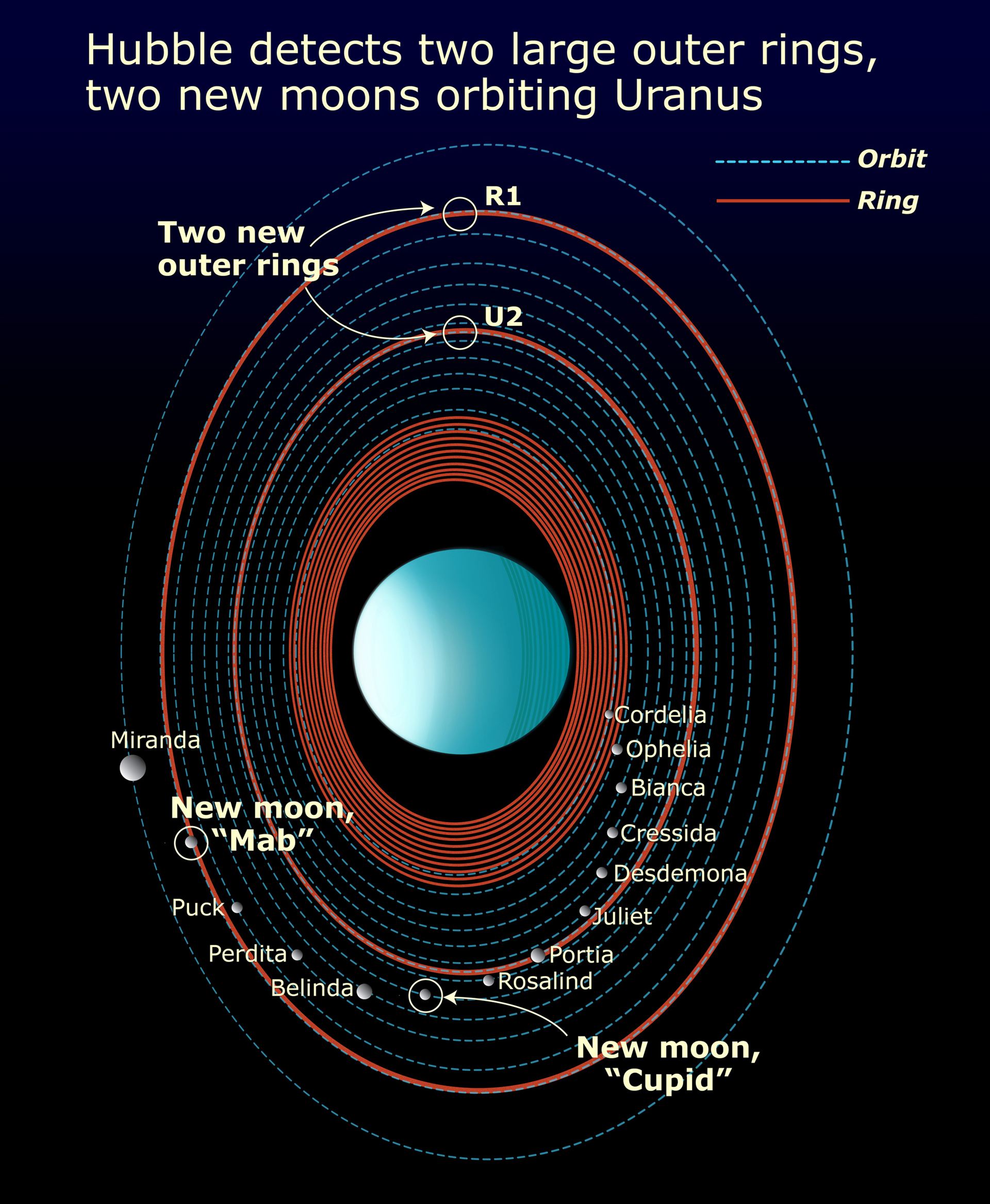 Features in the Uranus system