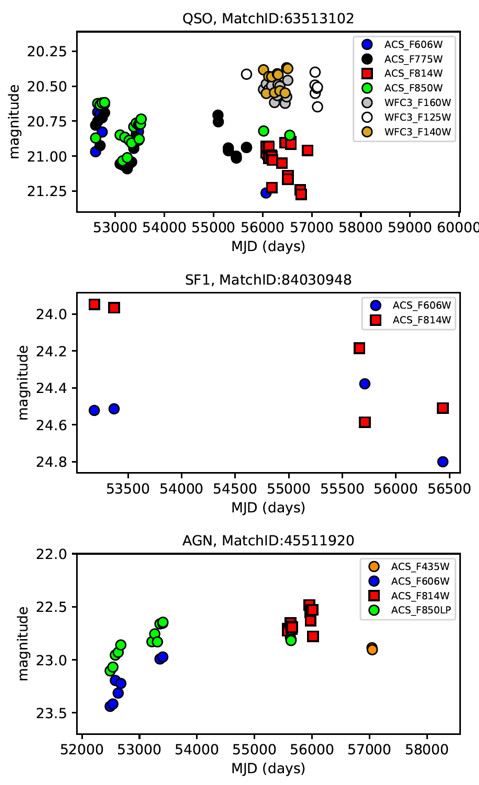 Figure 2 AGN Variability in the CANDELS Fields