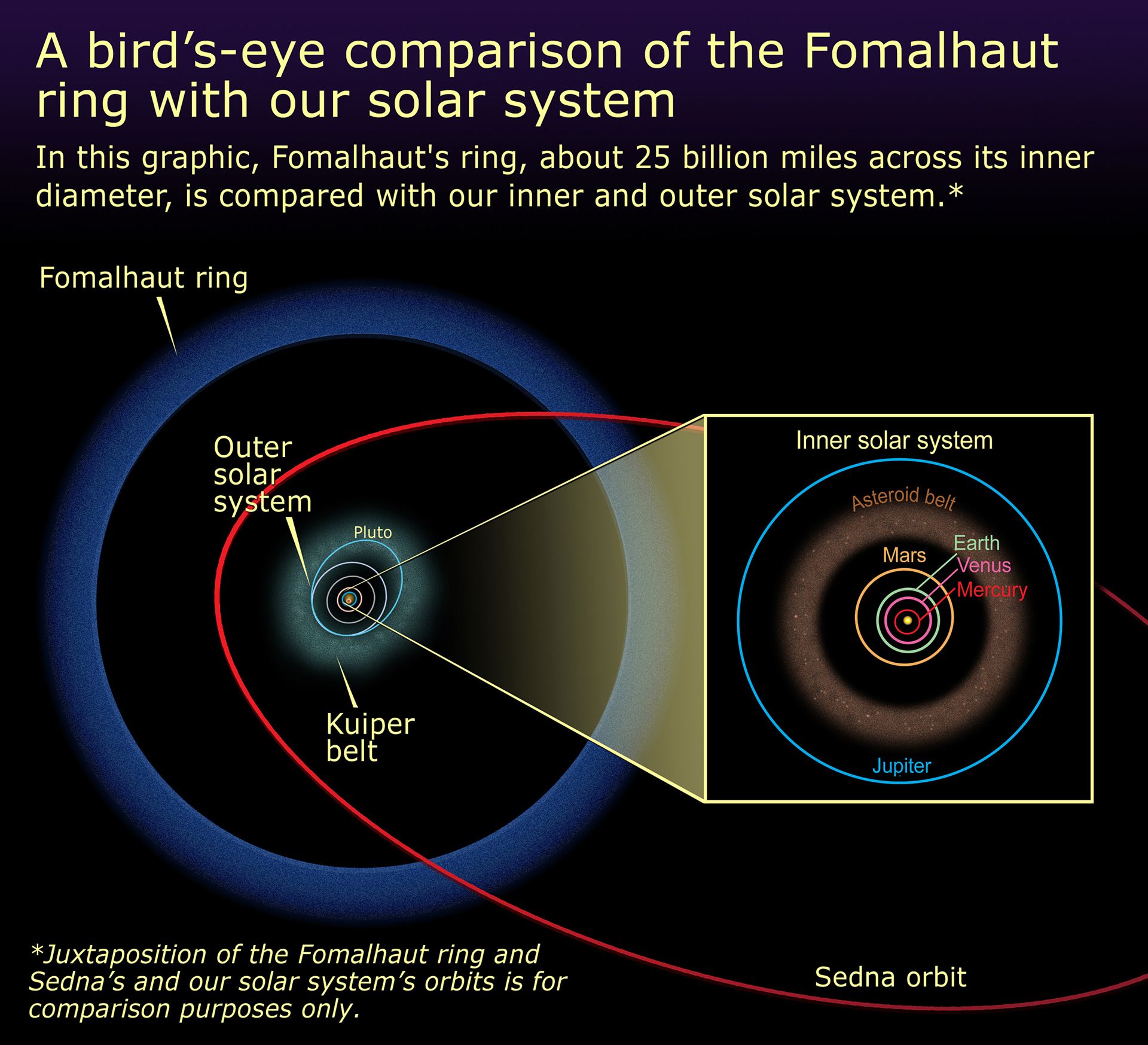 Fomalhaut ring system – size comparison with Solar System