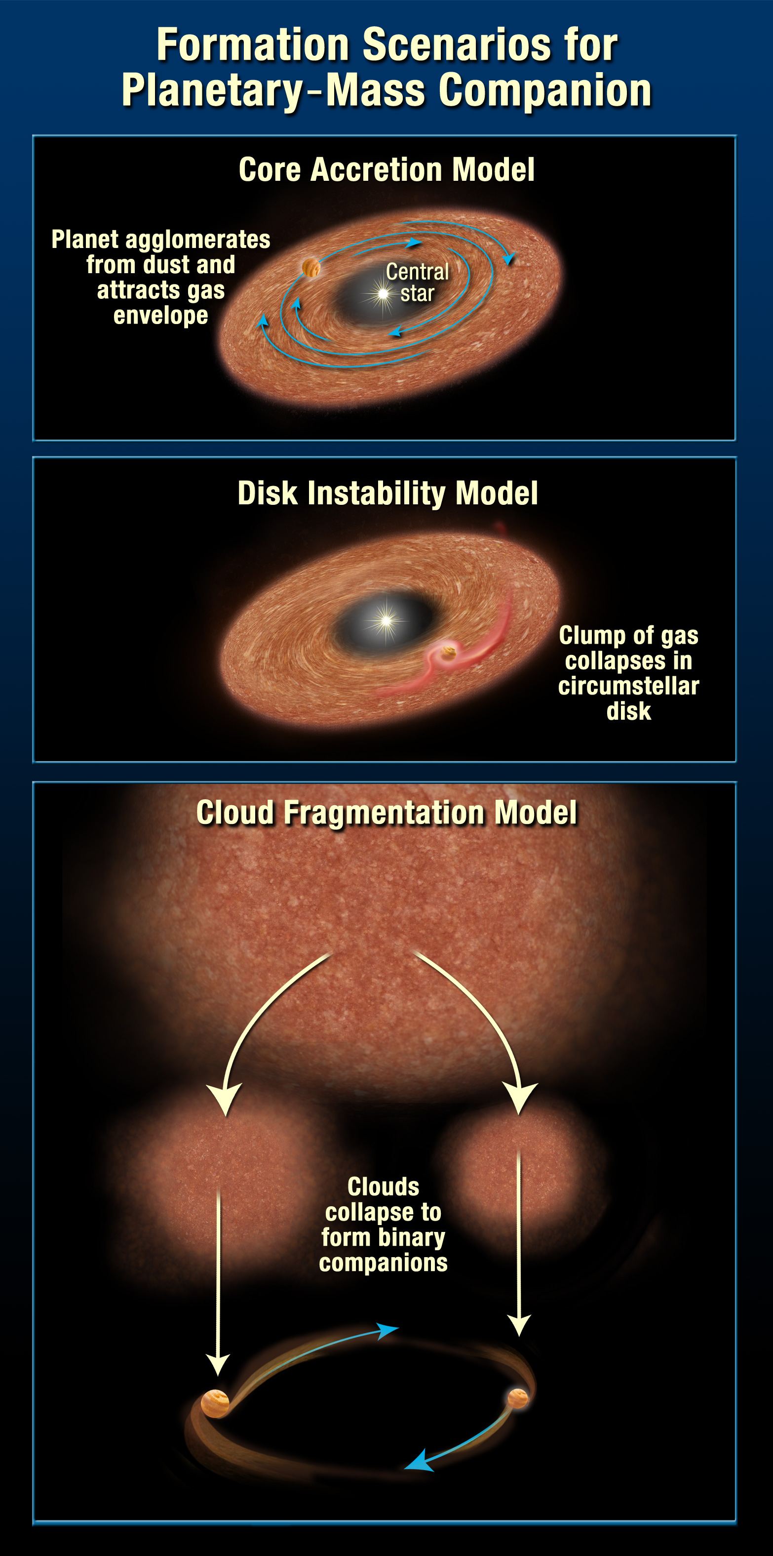Formation scenarios for planetary-mass companion (artist&rsquo;s impression)