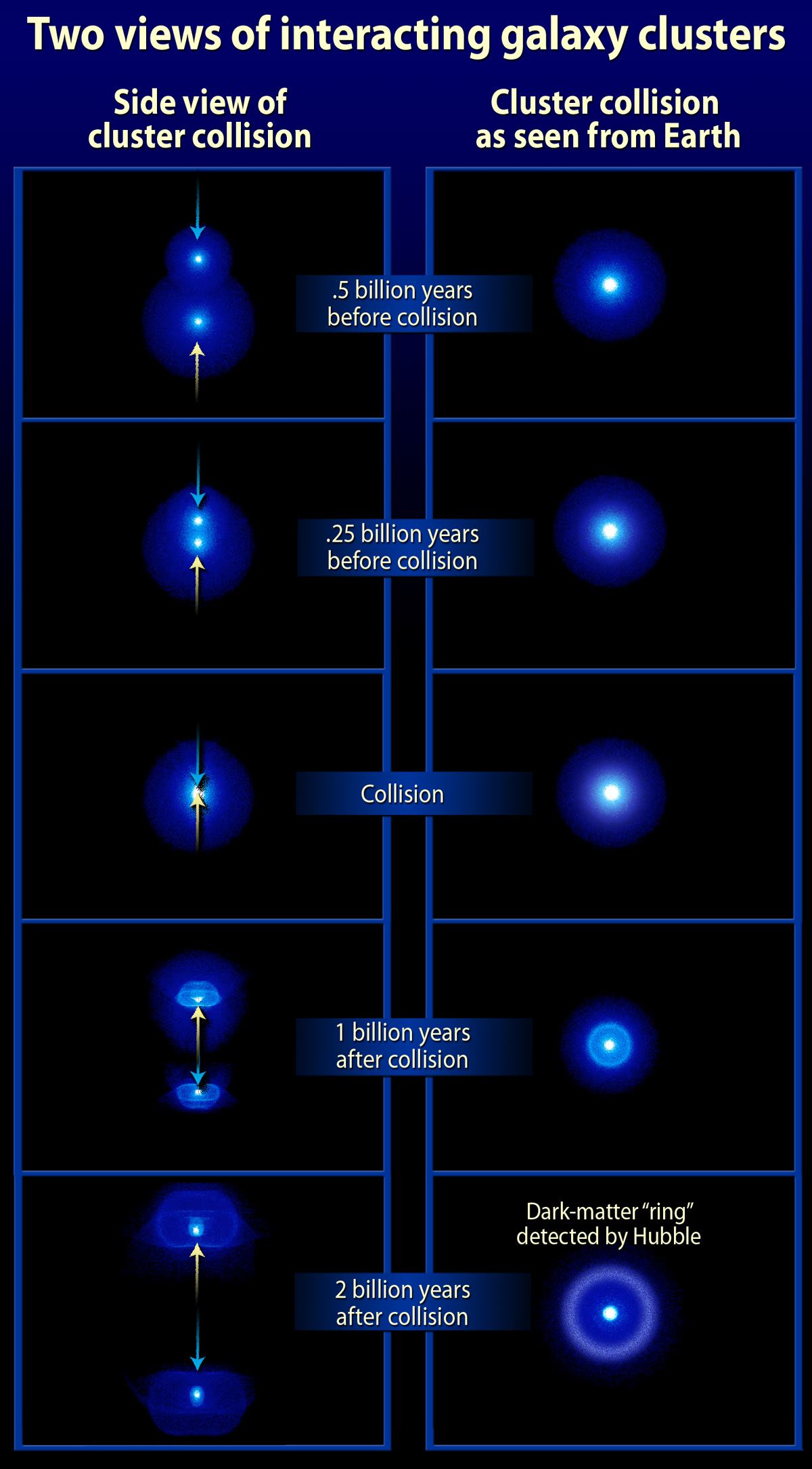 Galaxy Cluster Collision