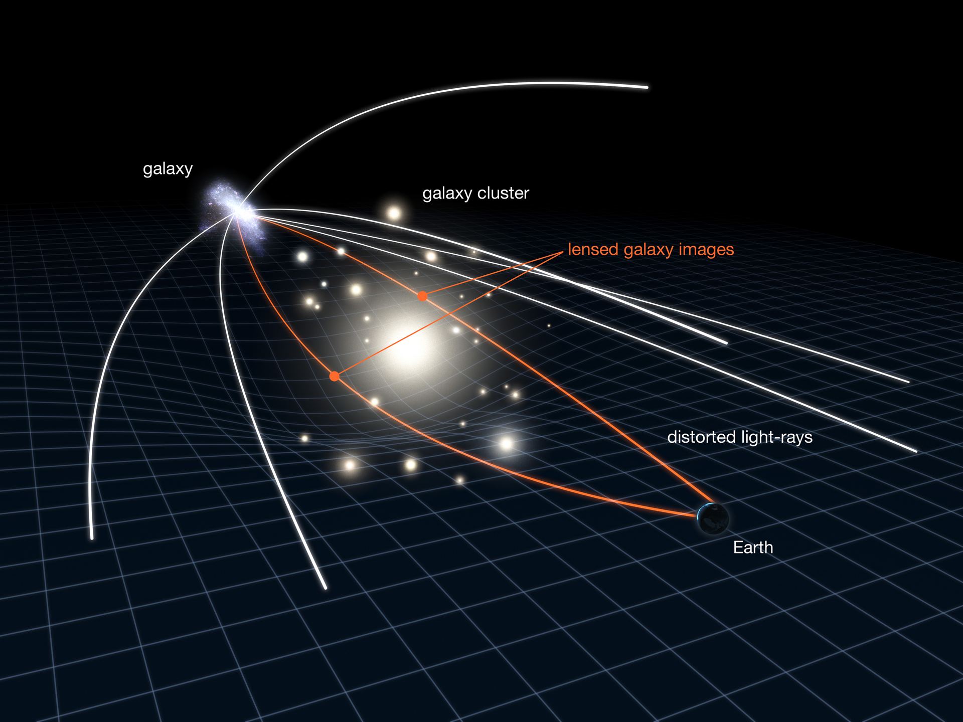 Gravitational lensing in action