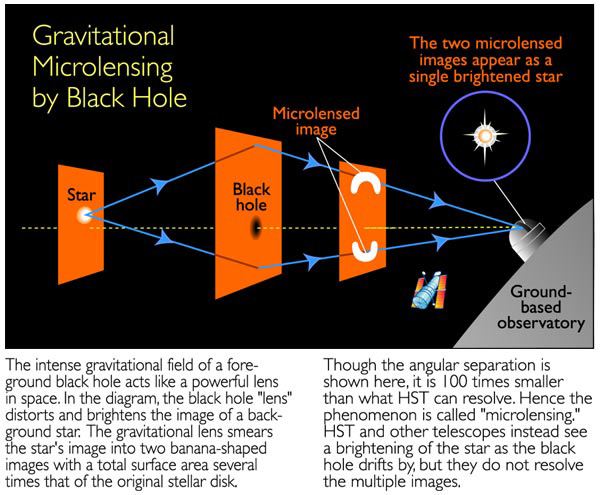 Gravitational microlensing by black hole (Illustration)