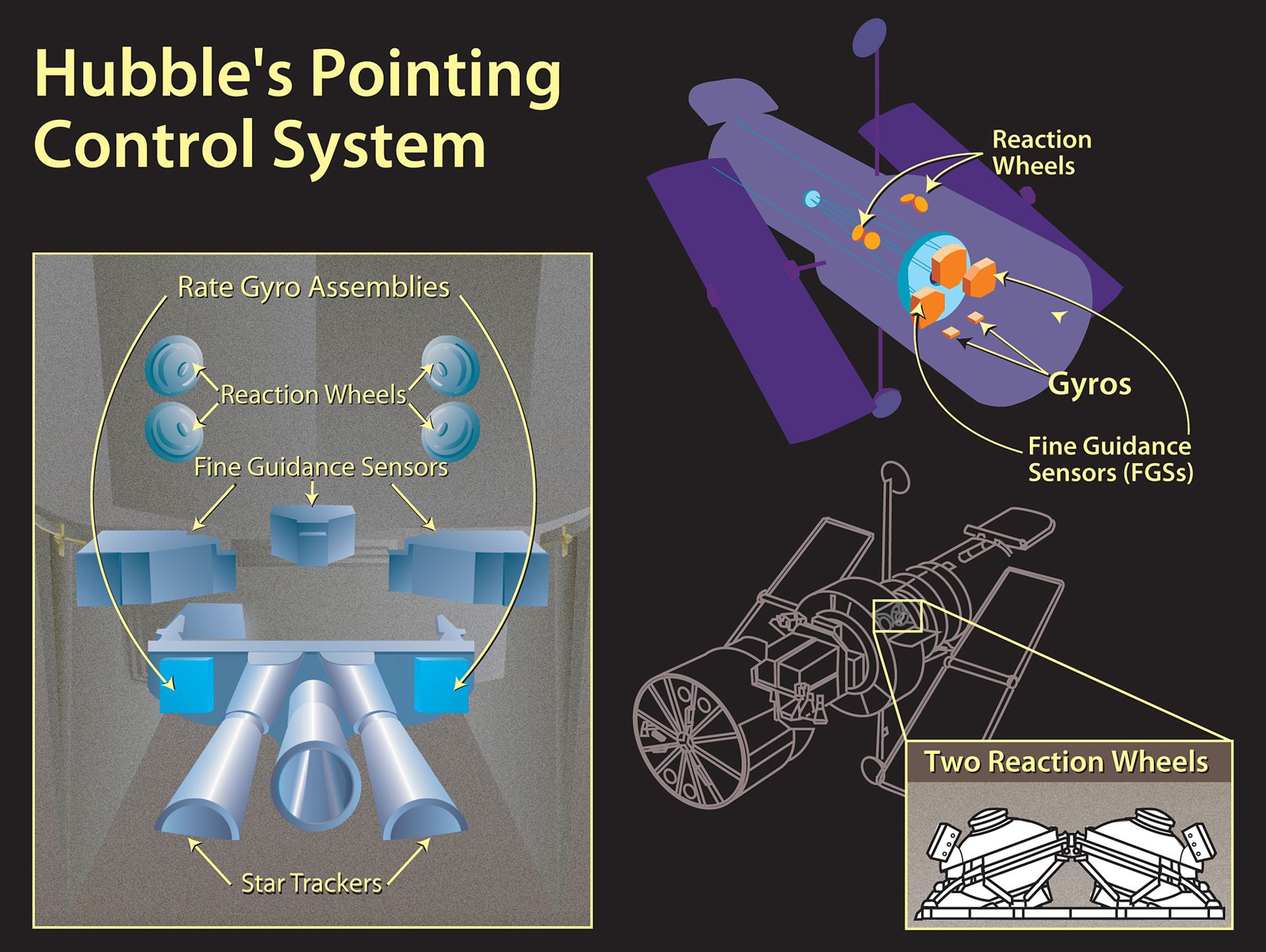 HST pointing control system diagram