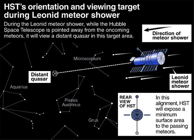 HST&rsquo;s orientation and viewing target during Leonid meteor shower