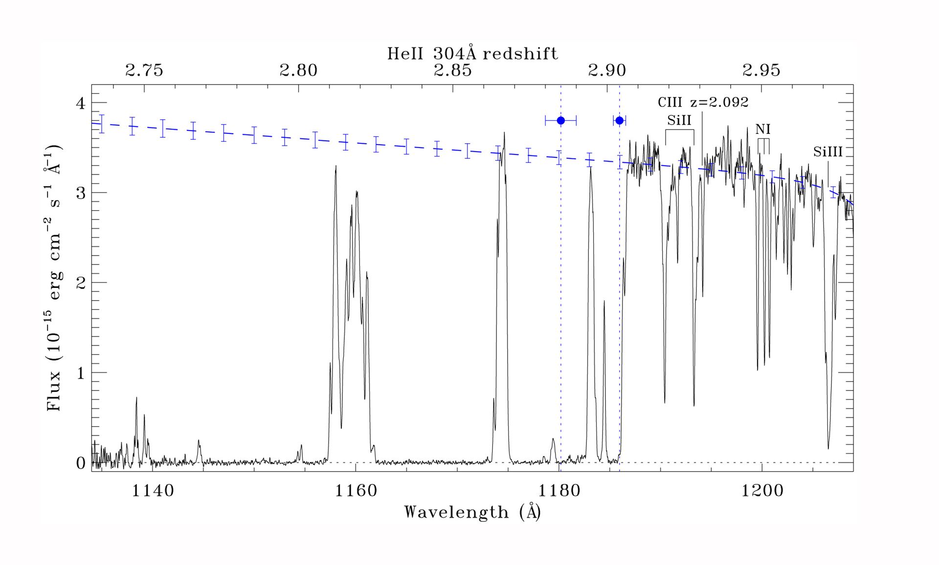 Helium reionisation in the early Universe