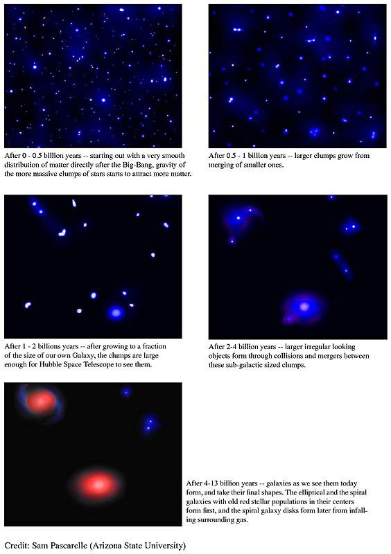 History of star formation