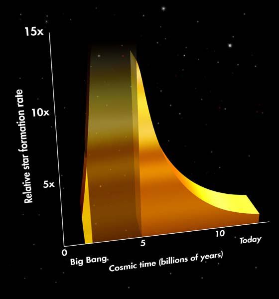 History of star formation