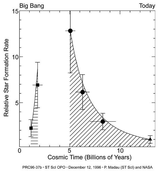 History of star formation