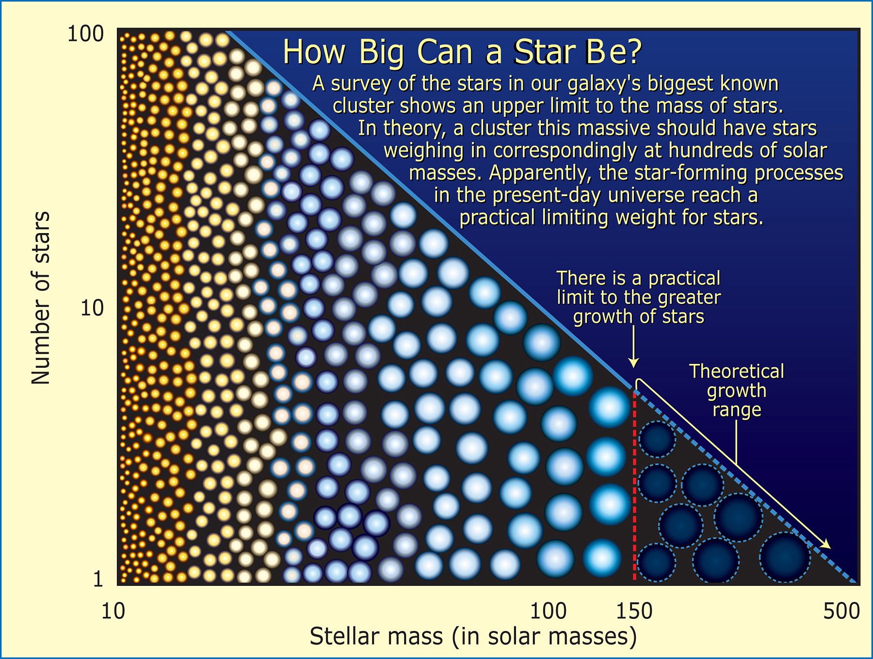 How Big Can a Star Be