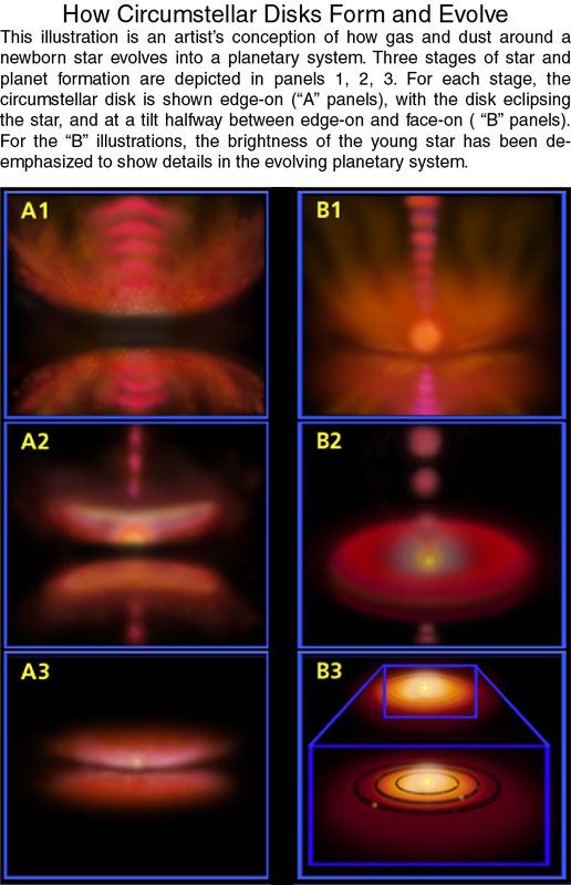 How circumstellar disks form and evolve