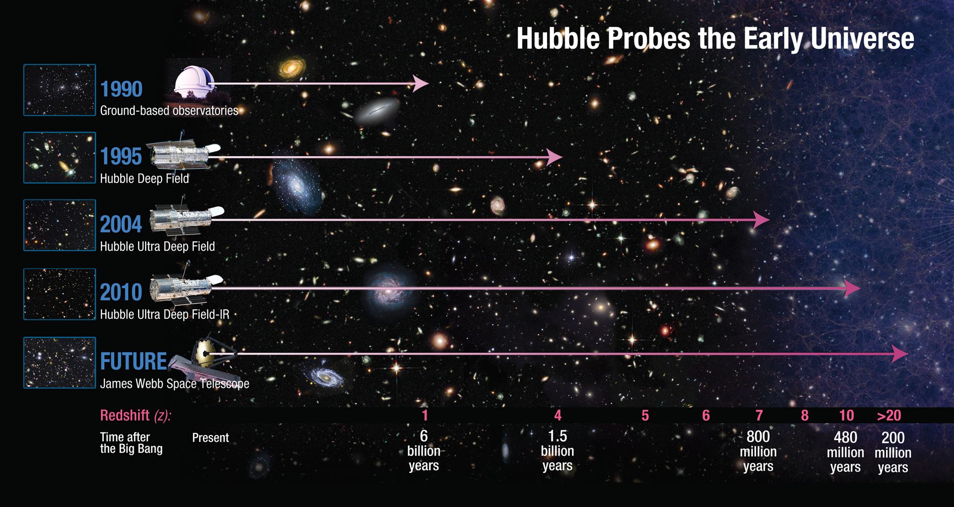 How far does Hubble see