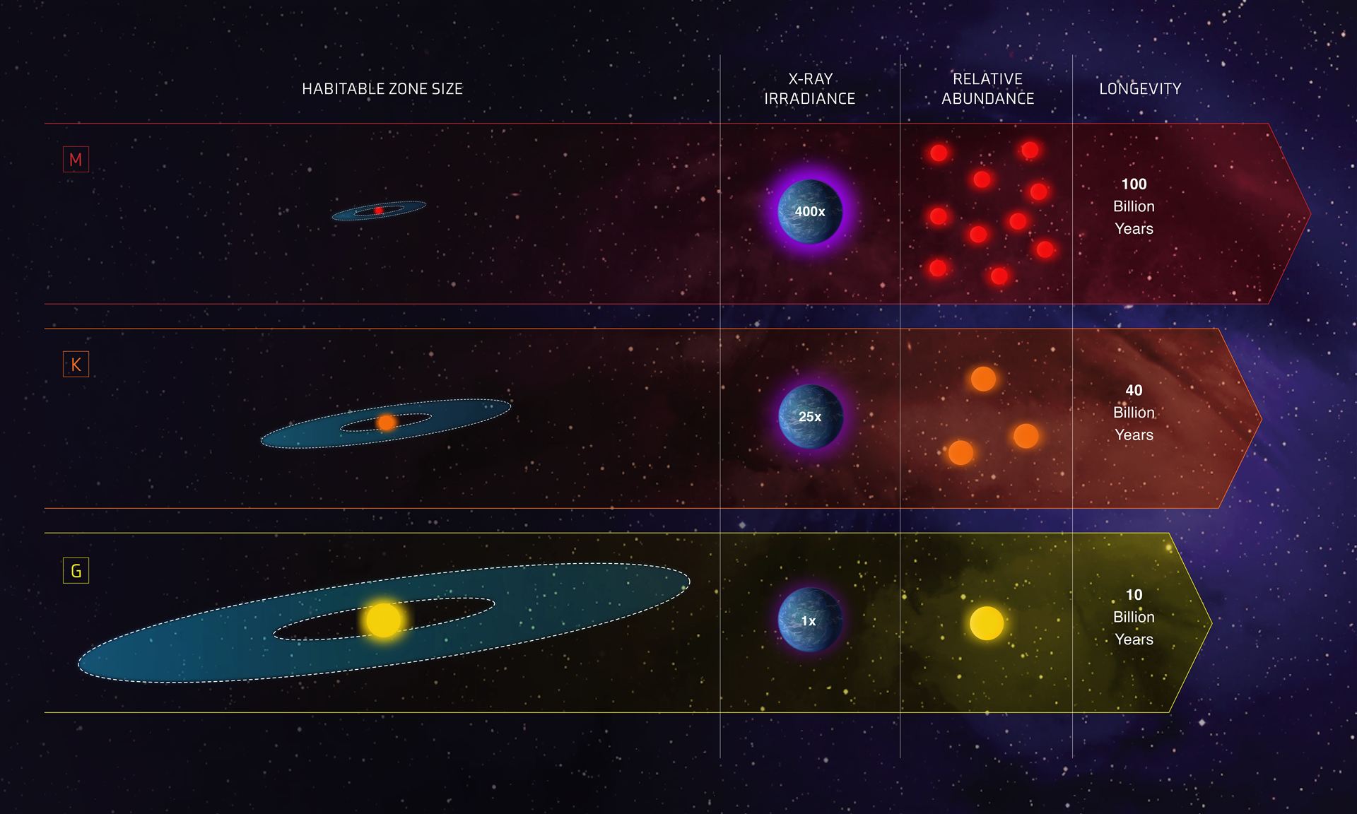 Hubble Probes Goldilocks Stars