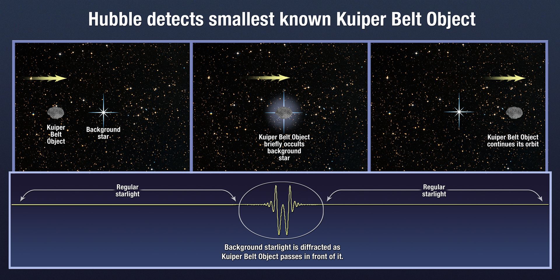 Hubble detects smallest known Kuiper Belt Object
