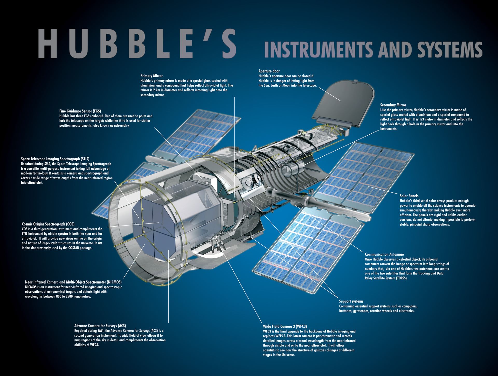 Hubble exploded view