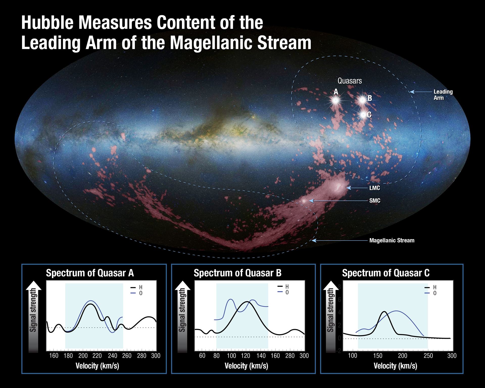 Hubble measures content of the leading arm of the Magellanic Stream