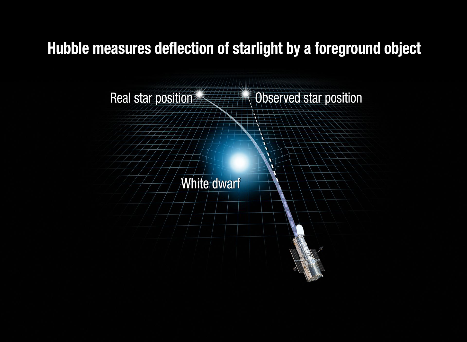 Hubble measures deflection of starlight by a foreground Object