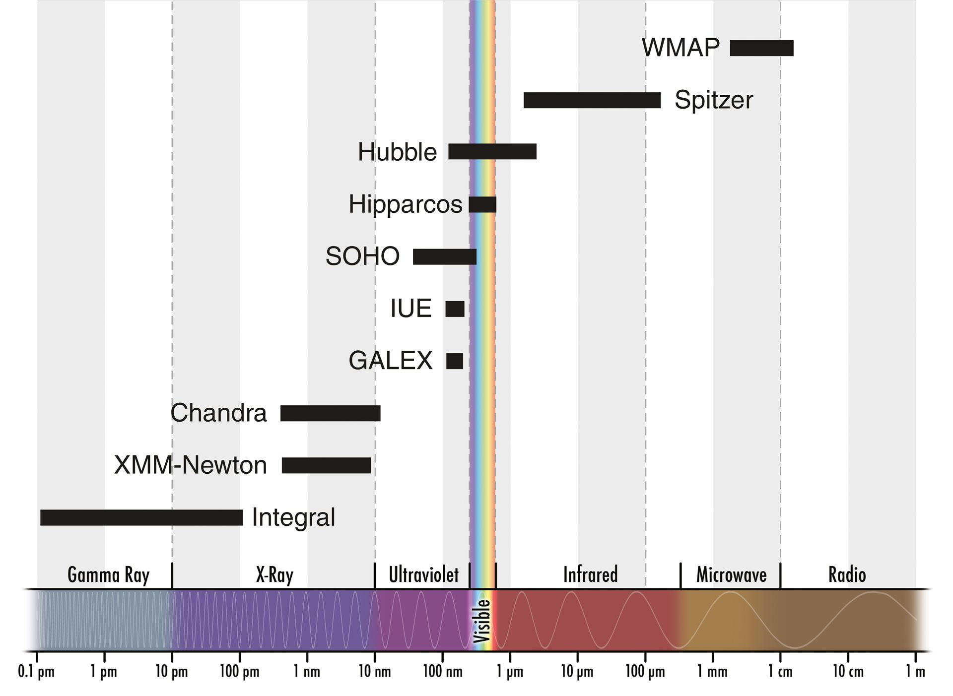Hubble&rsquo;s sight compared to other space telescopes