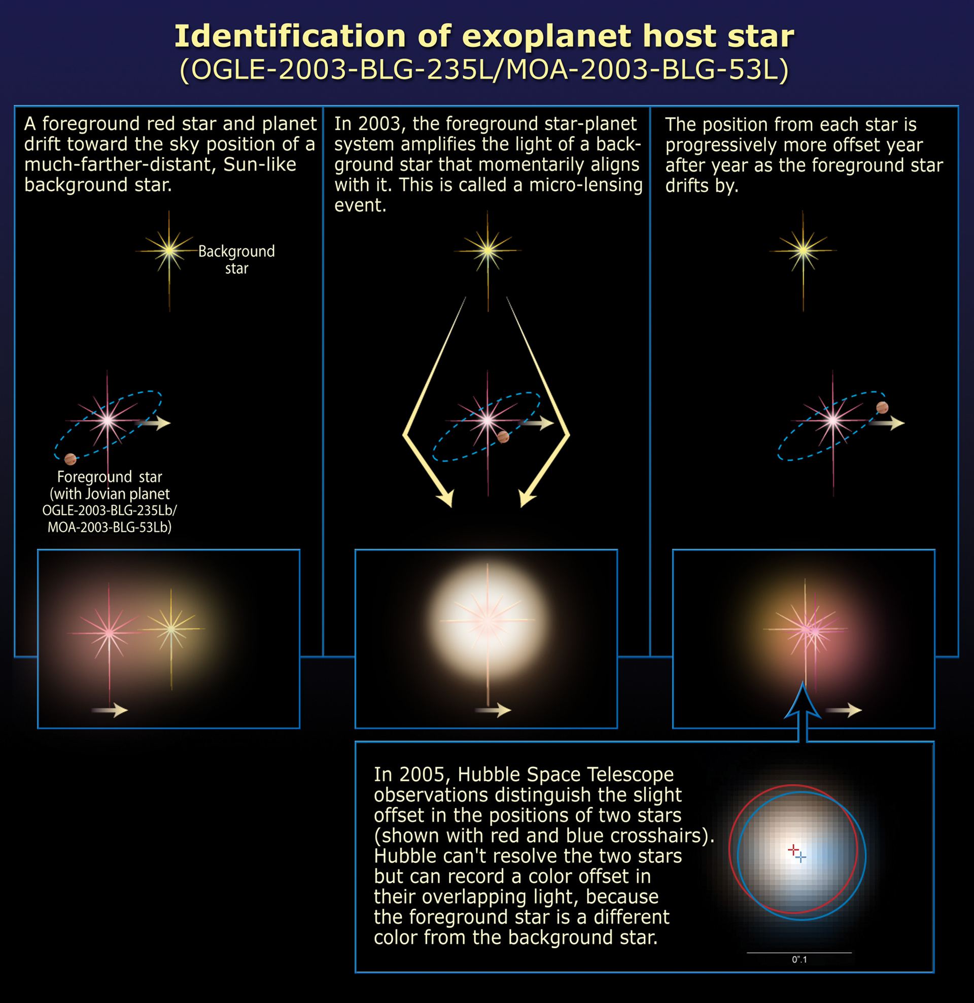 Identification of extrasolar planet host star