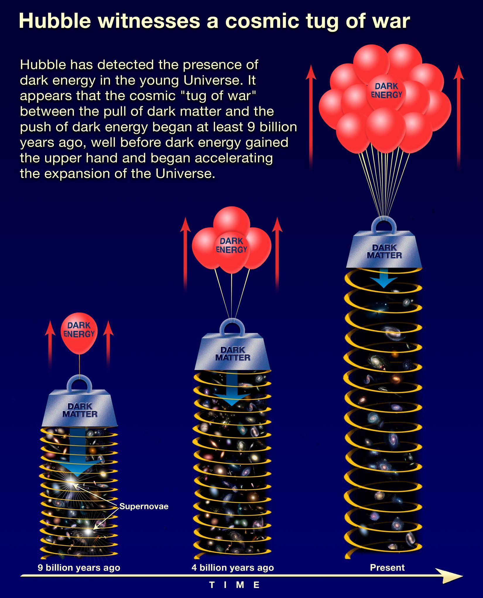 Illustration of Cosmic Forces