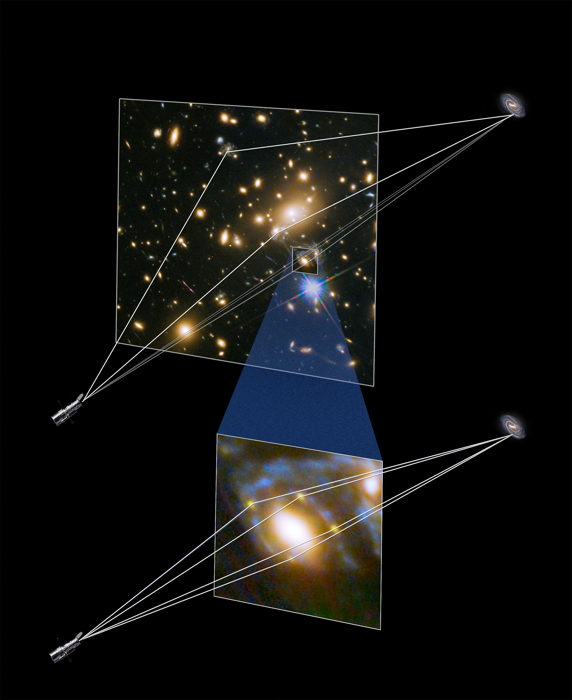 Illustration showing gravitational lensing producing four supernova images