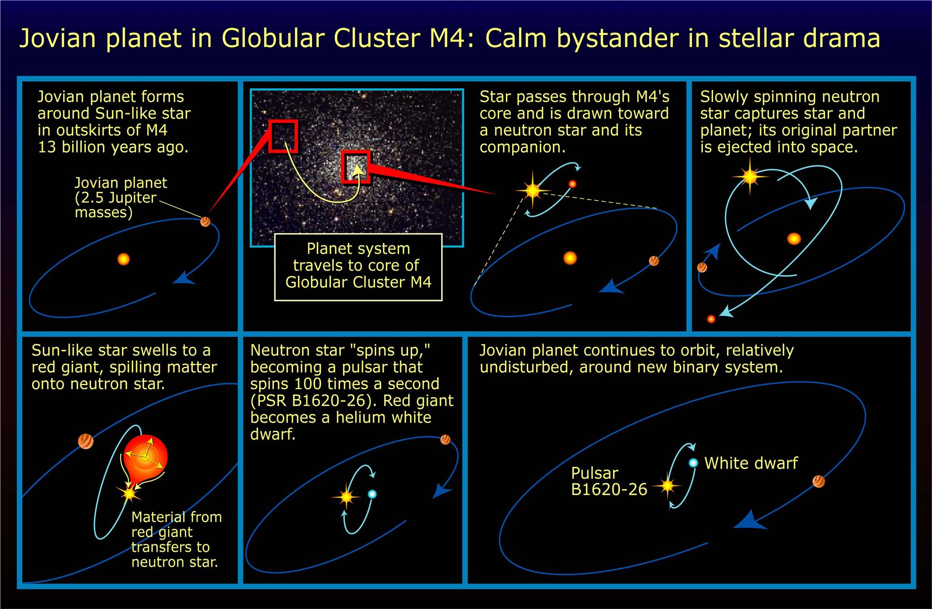 Jovian planet in globular cluster M4 calm bystander in stellar drama