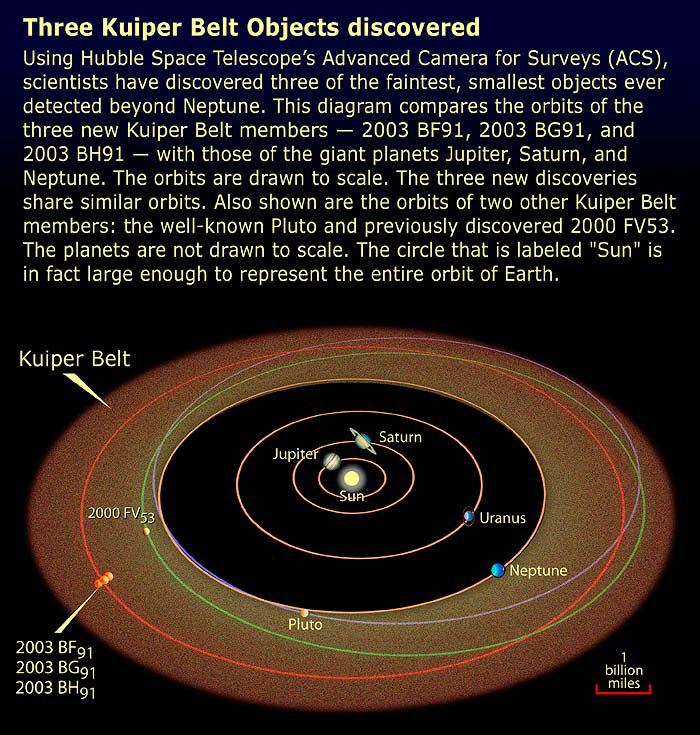 KBO orbits diagram