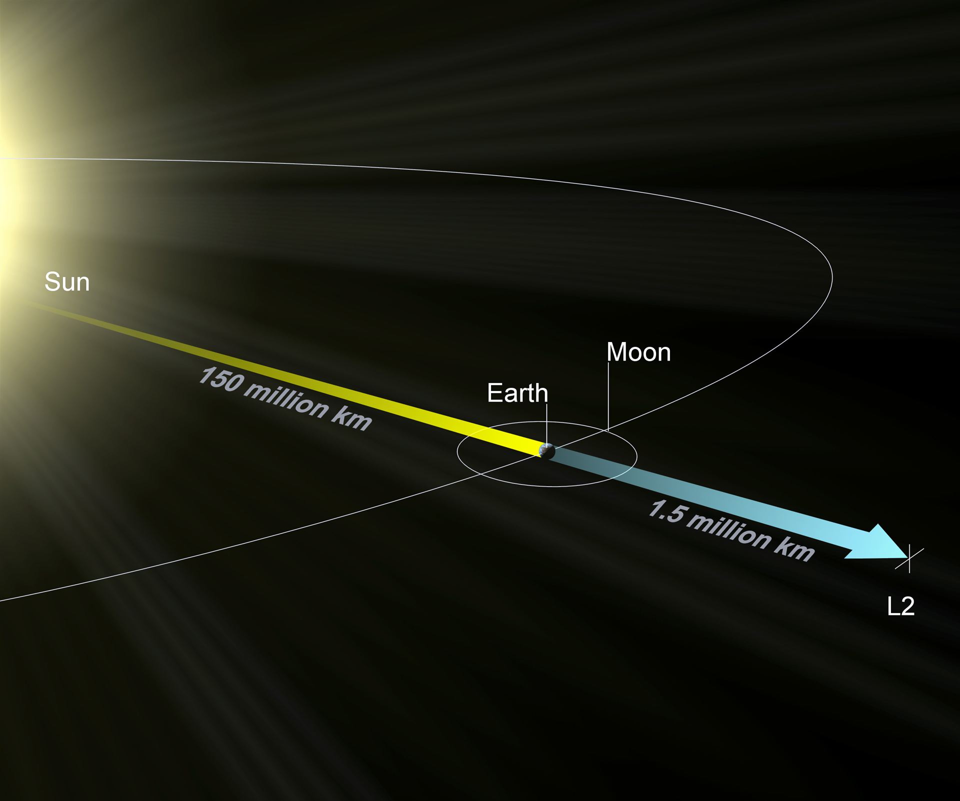 L2 orbit of JWST