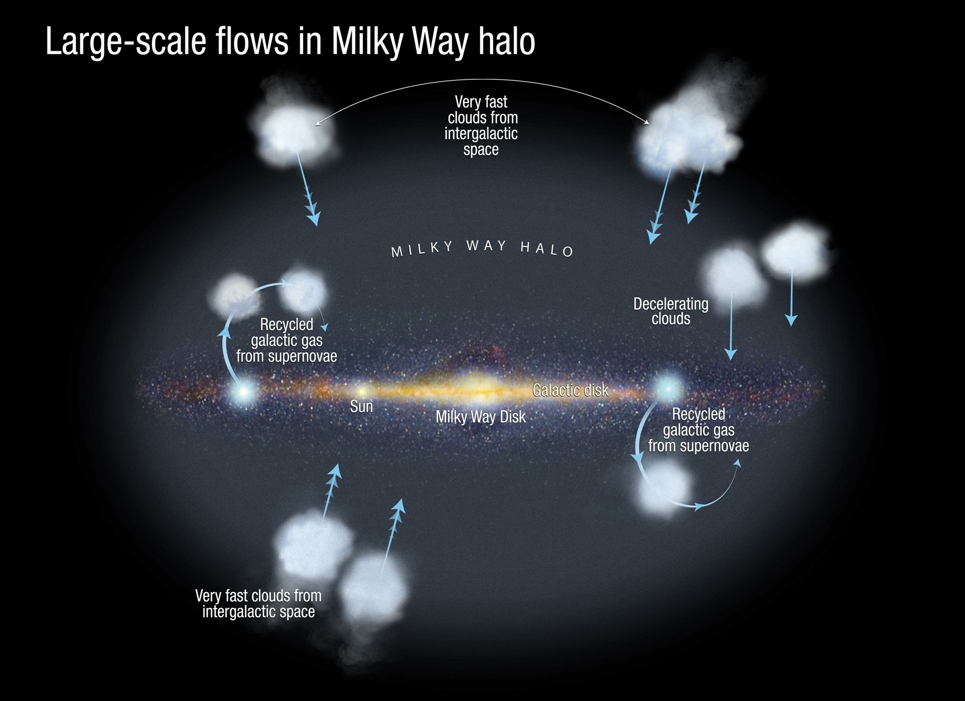 Large-scale flows in the Milky Way halo