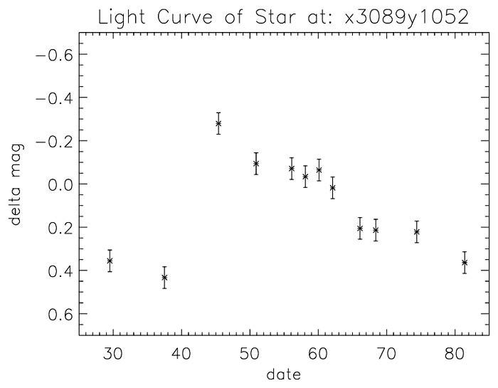 Light curve of Cepheid variable in NGC 3370