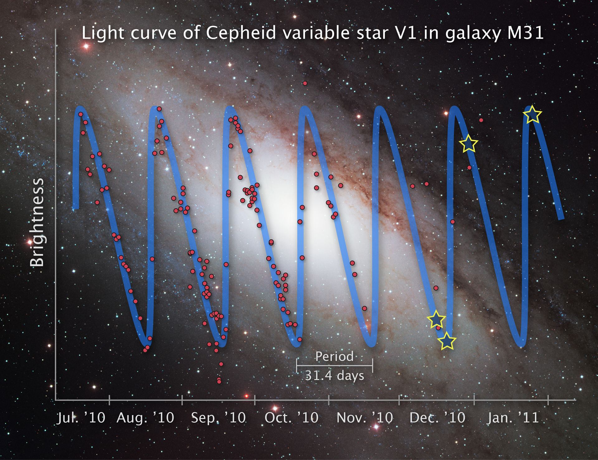 Light curve of Cepheid variable star V1