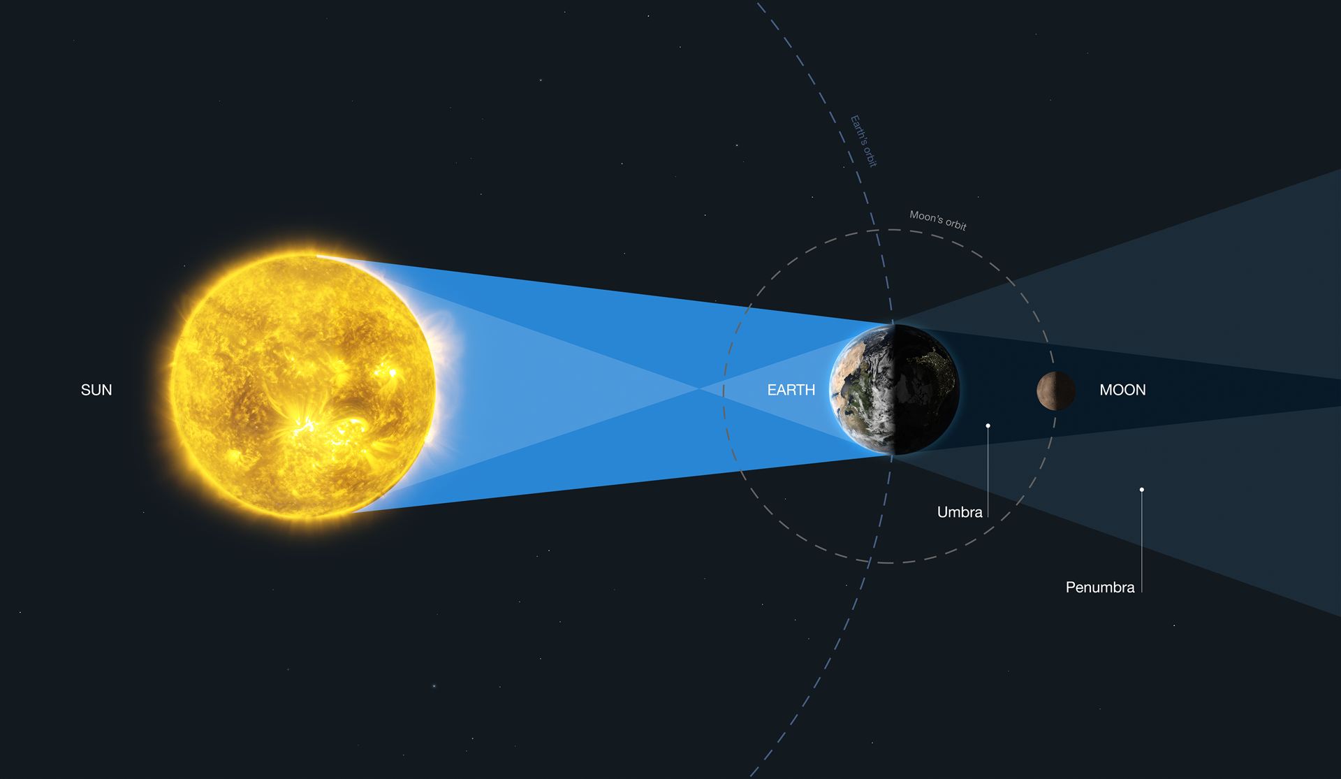 Lunar Eclipse