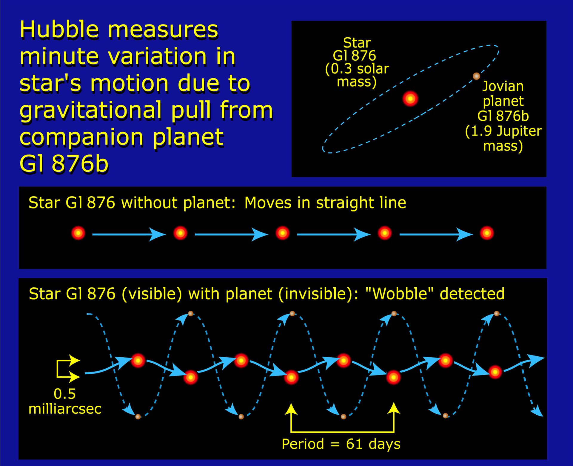 Measuring minute variation of star Gl 876b