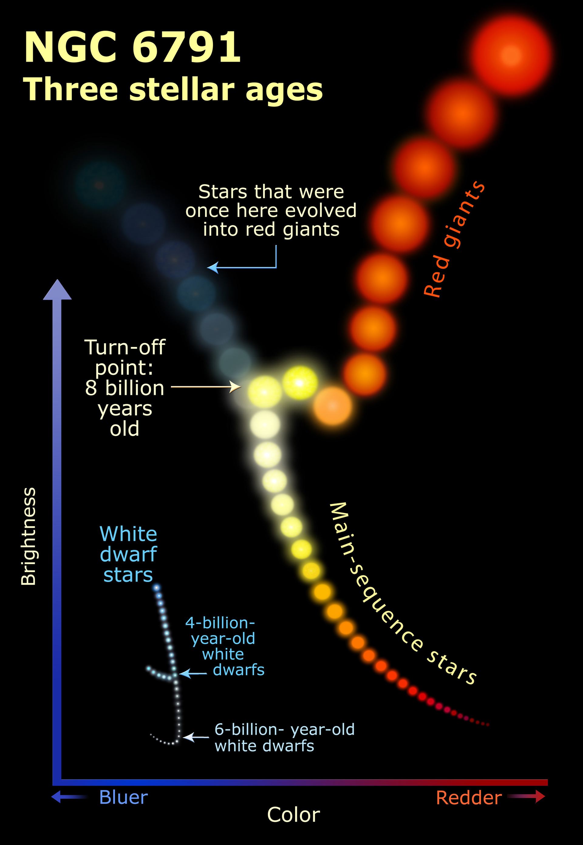 NGC 6791 three stellar ages illustration