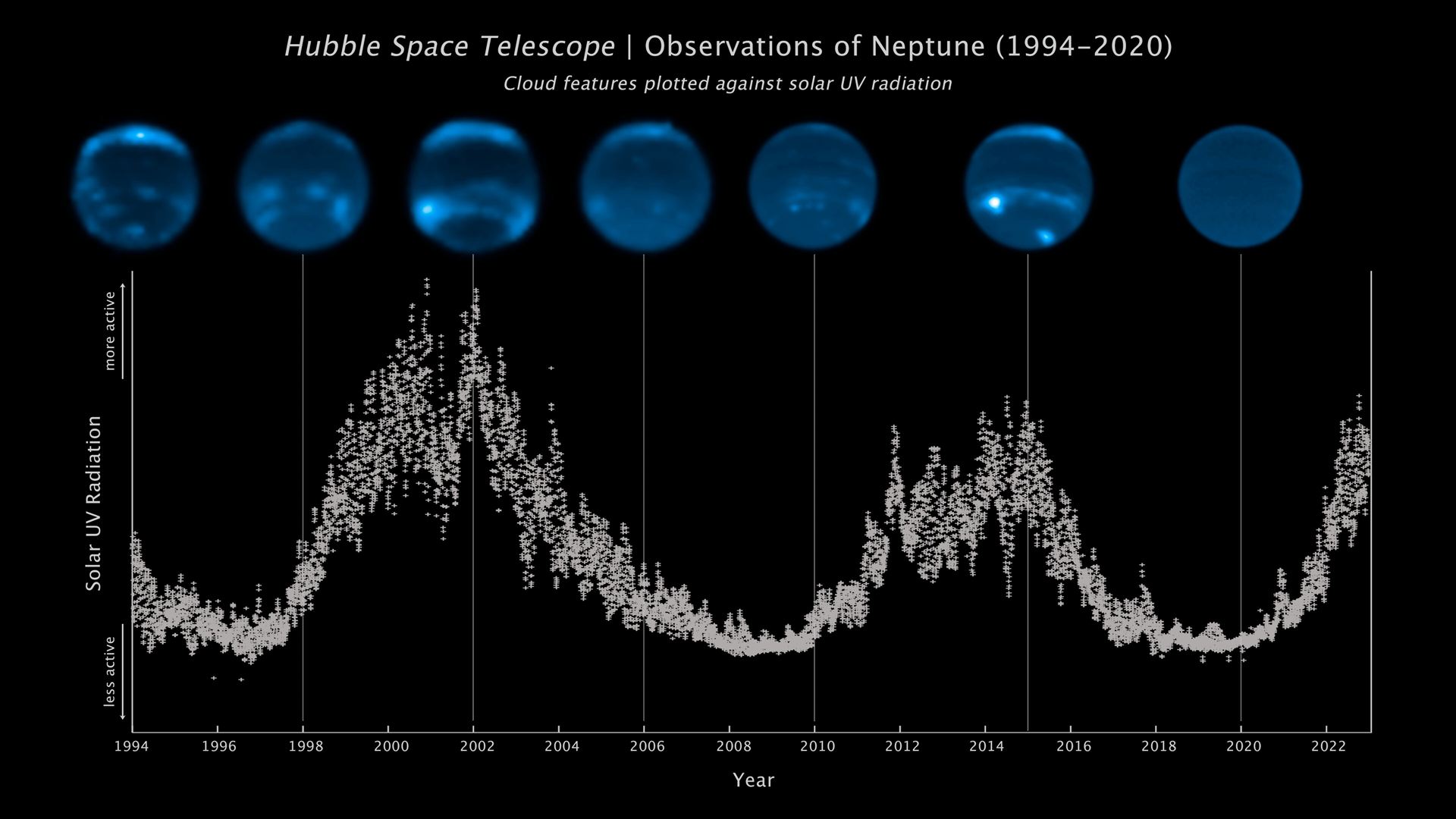 Neptune cloud cover over three decades