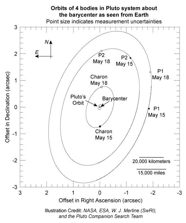 Orbits of 4 bodies in Pluto system about Barycenter as seen from Earth