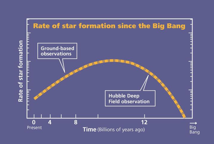 Plot of star formation rate since the Big Bang