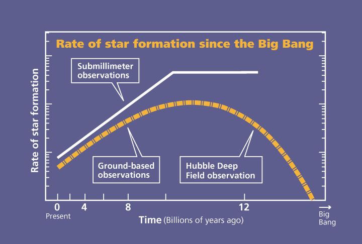 Plot of star formation rate since the Big Bang