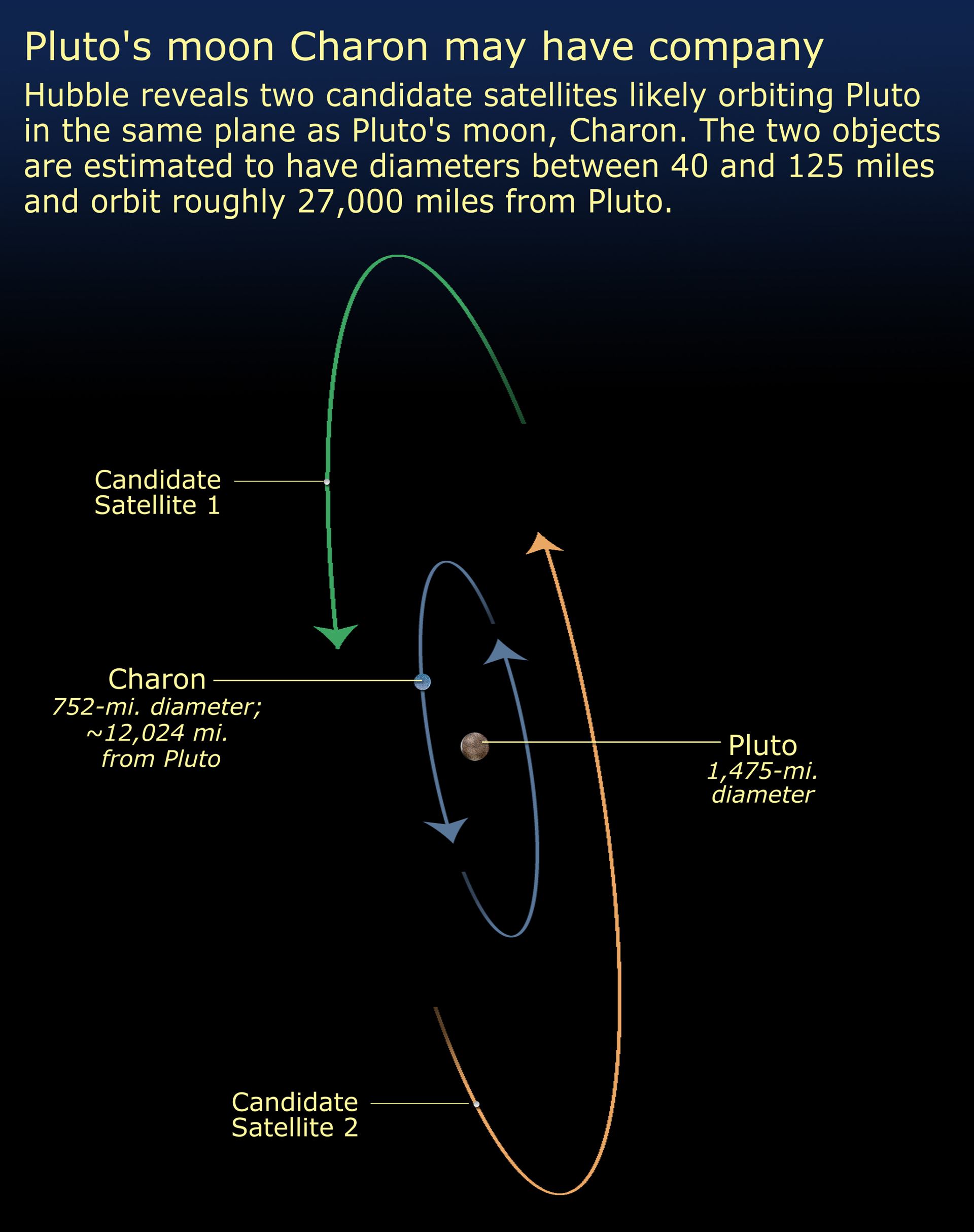 Pluto&rsquo;s Moon May Have Company (artist&rsquo;s impression)
